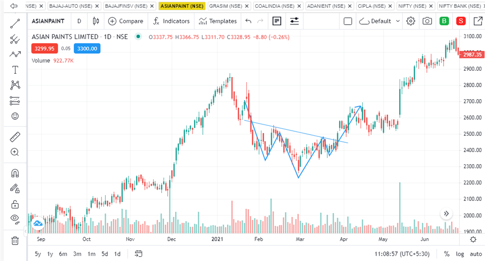 Inverse Head & shoulders Patterns